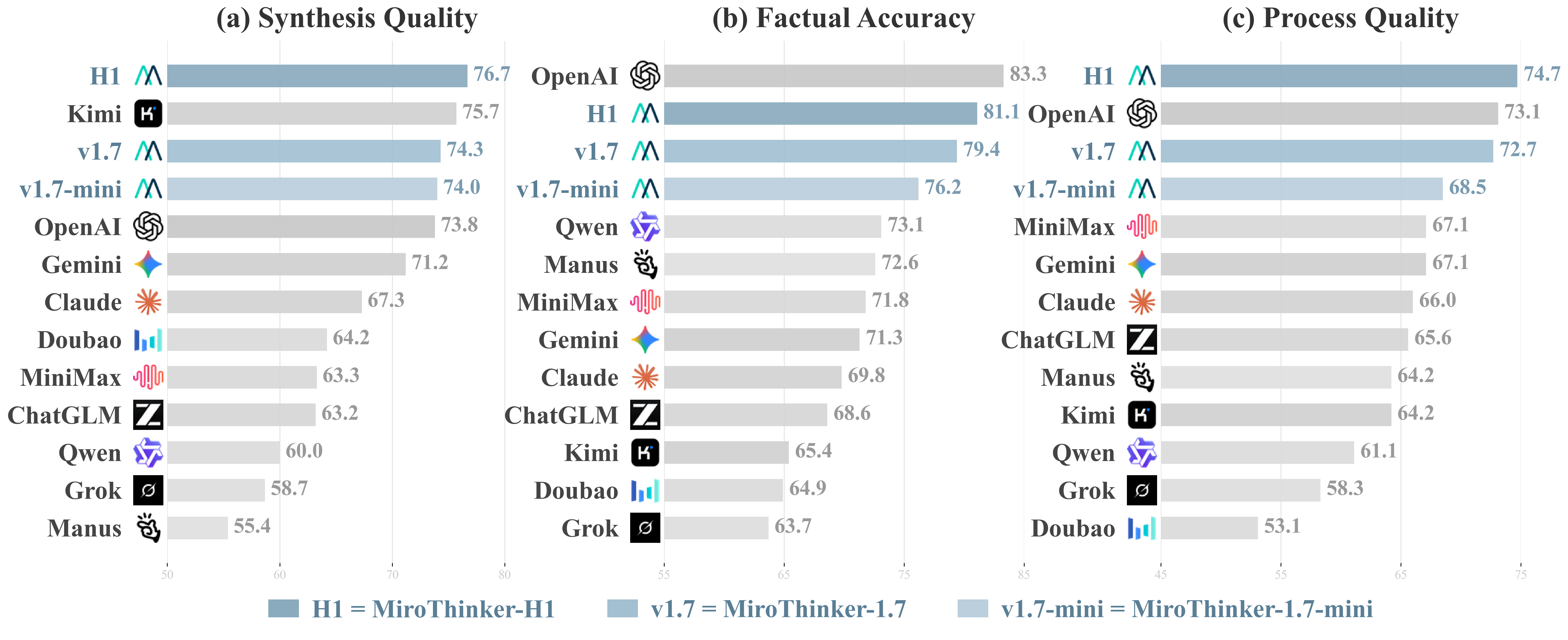 Model Performance Across Dimensions