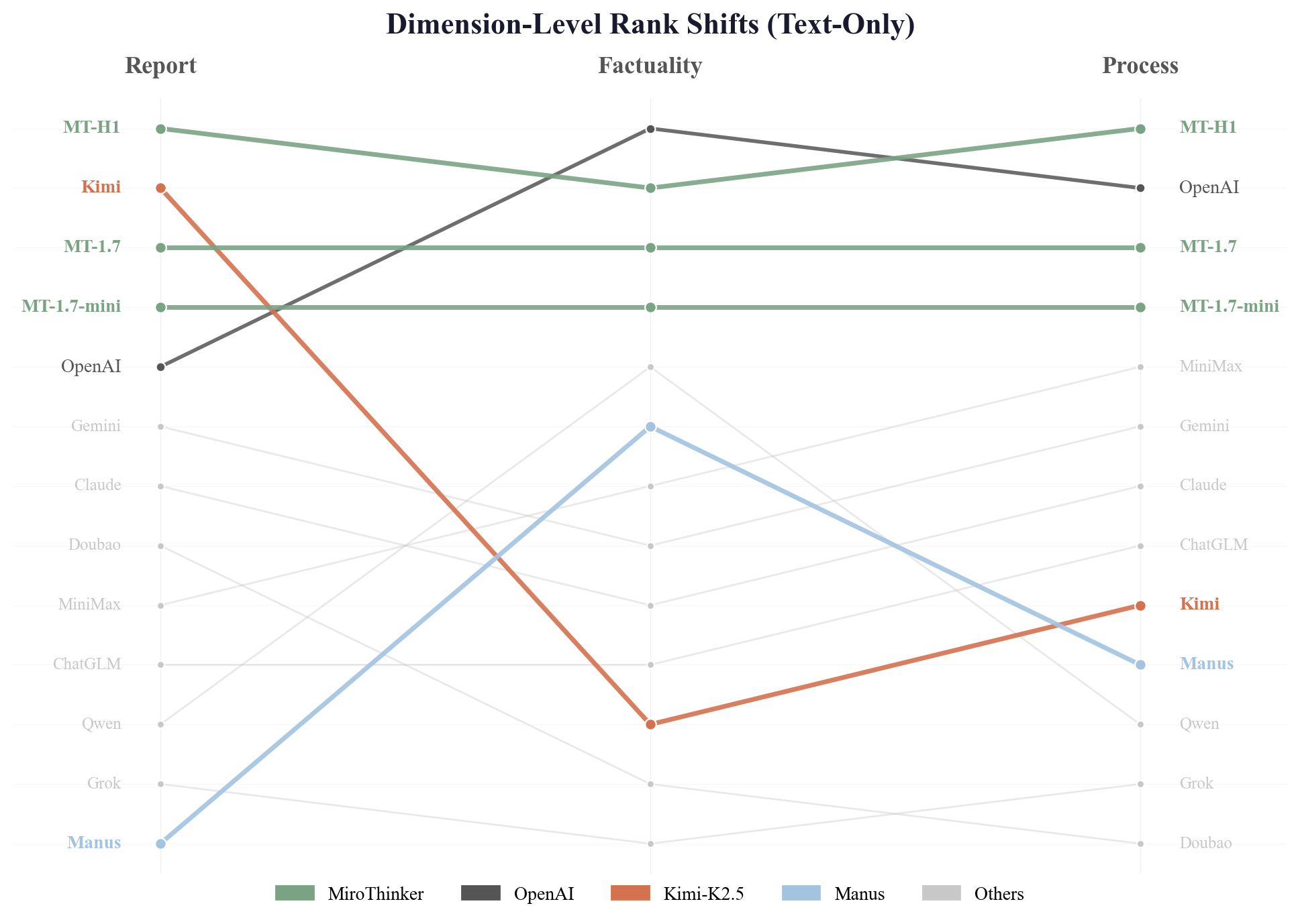 Dimension-Level Rank Shifts (Text-Only)