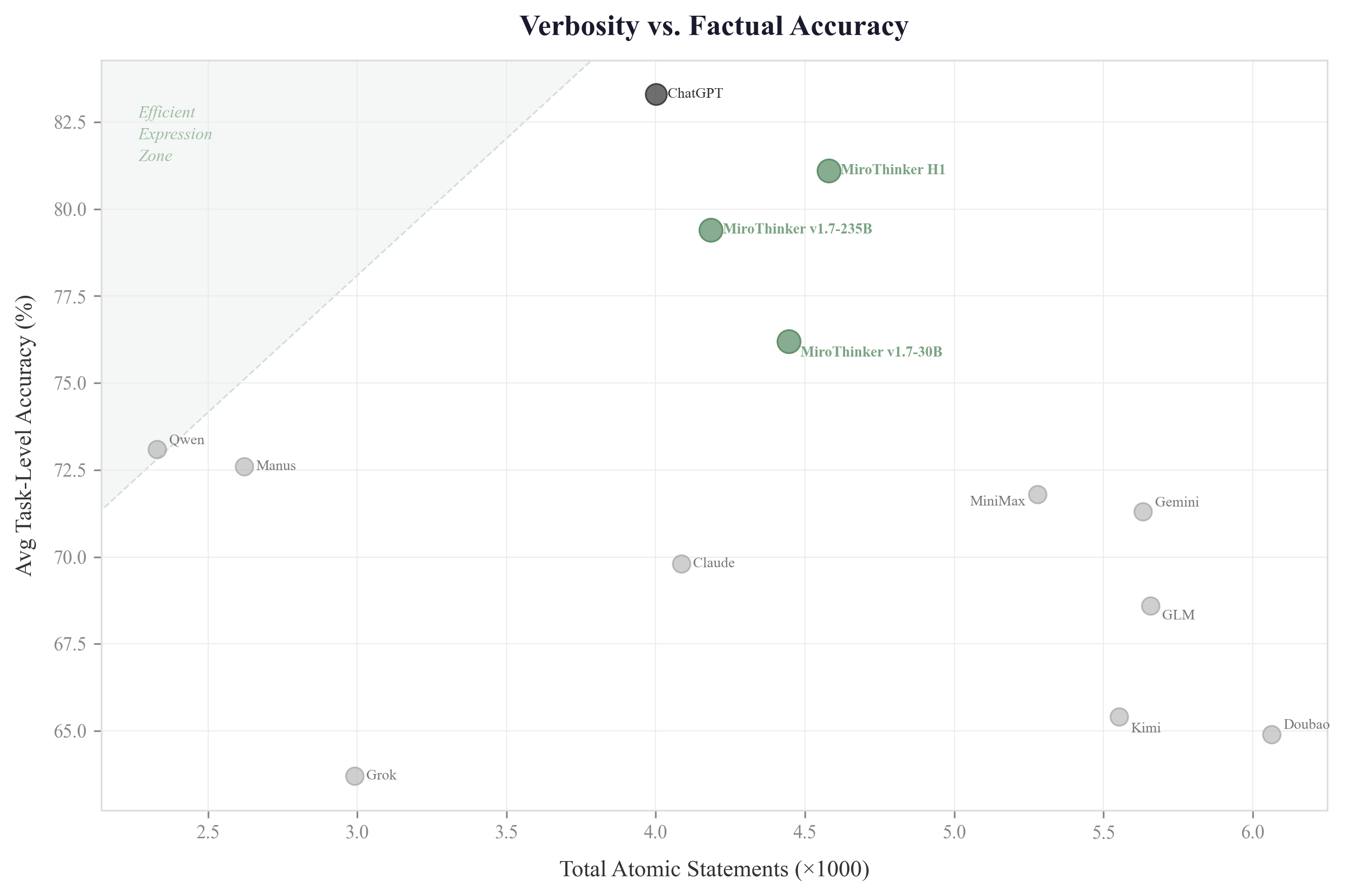 Verbosity vs. Factual Accuracy