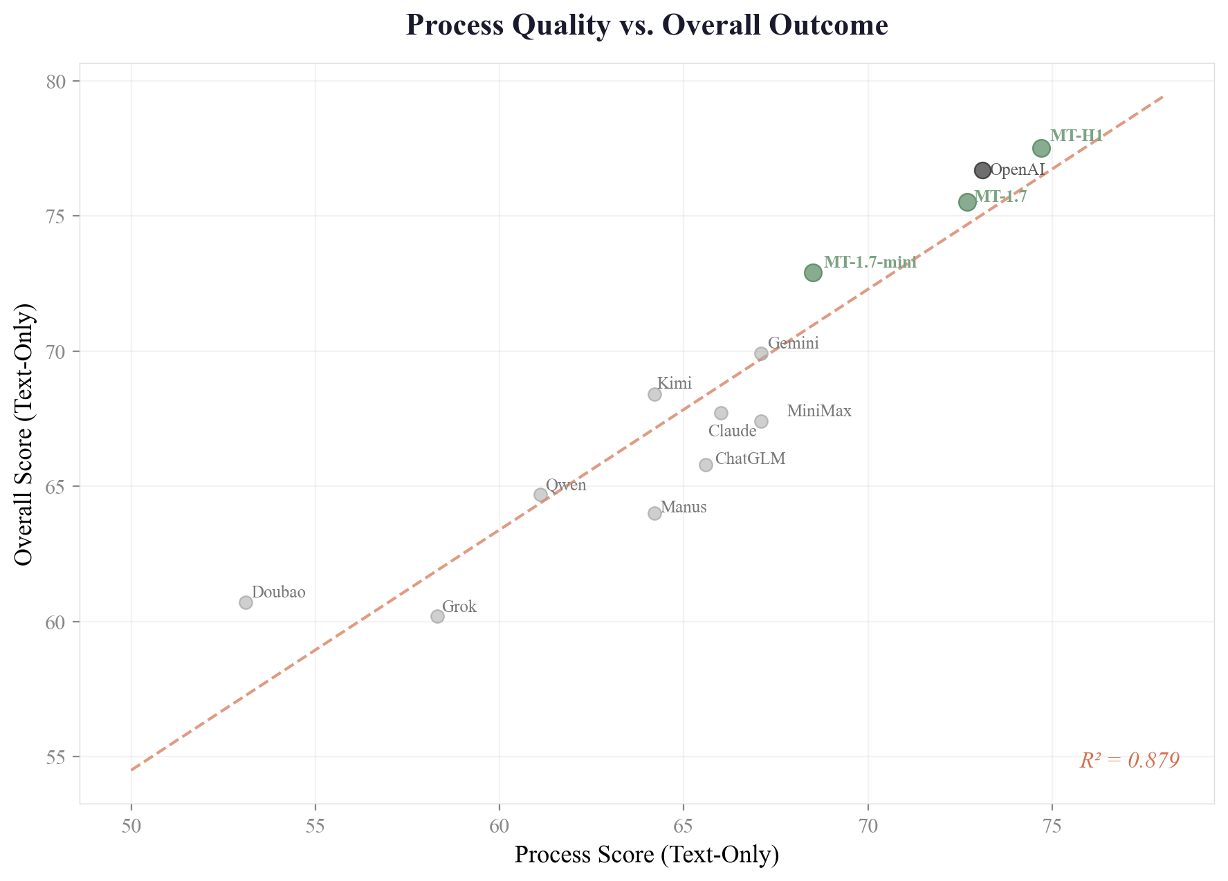 Process Quality vs. Overall Outcome
