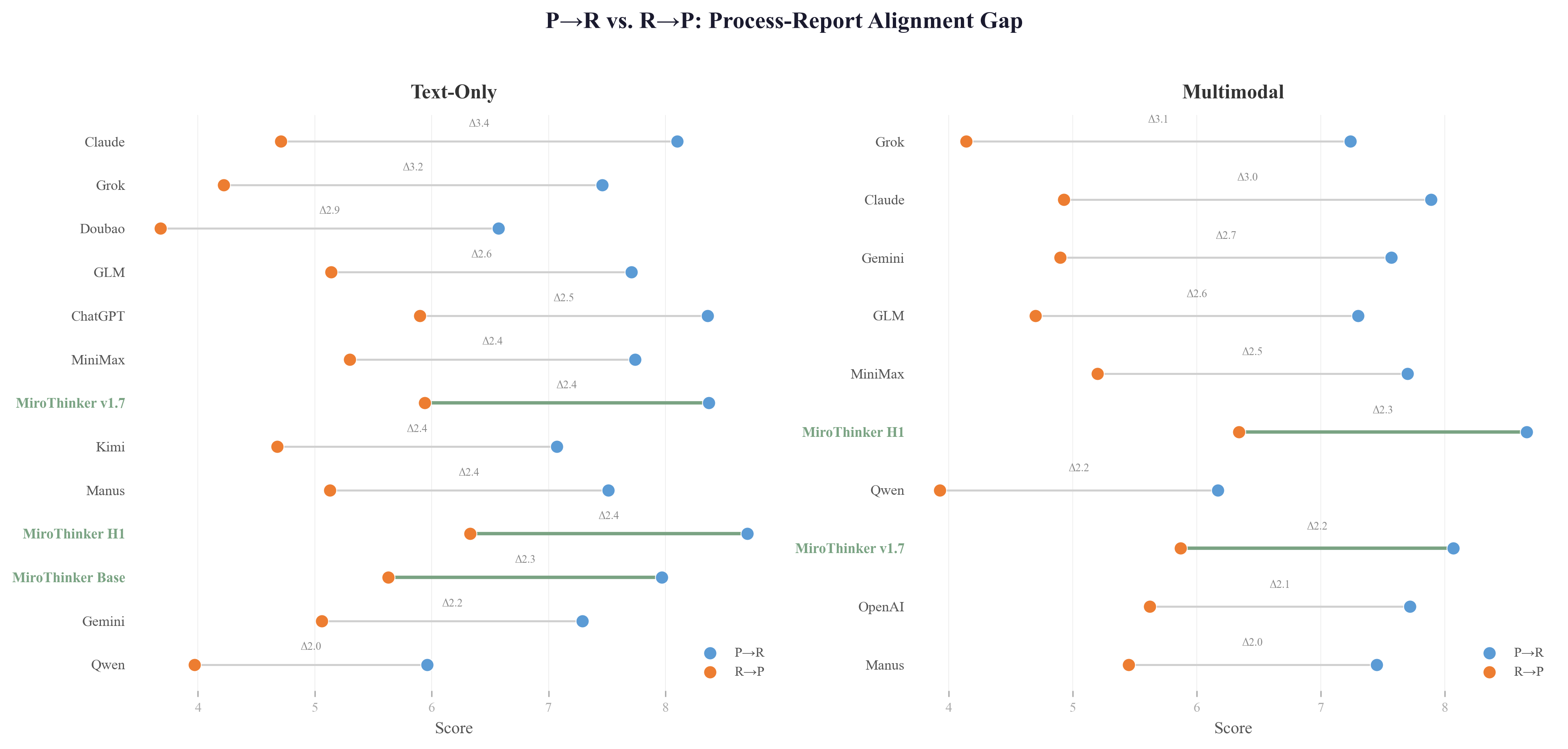 F→R vs. R→P: Process-Report Alignment Gap