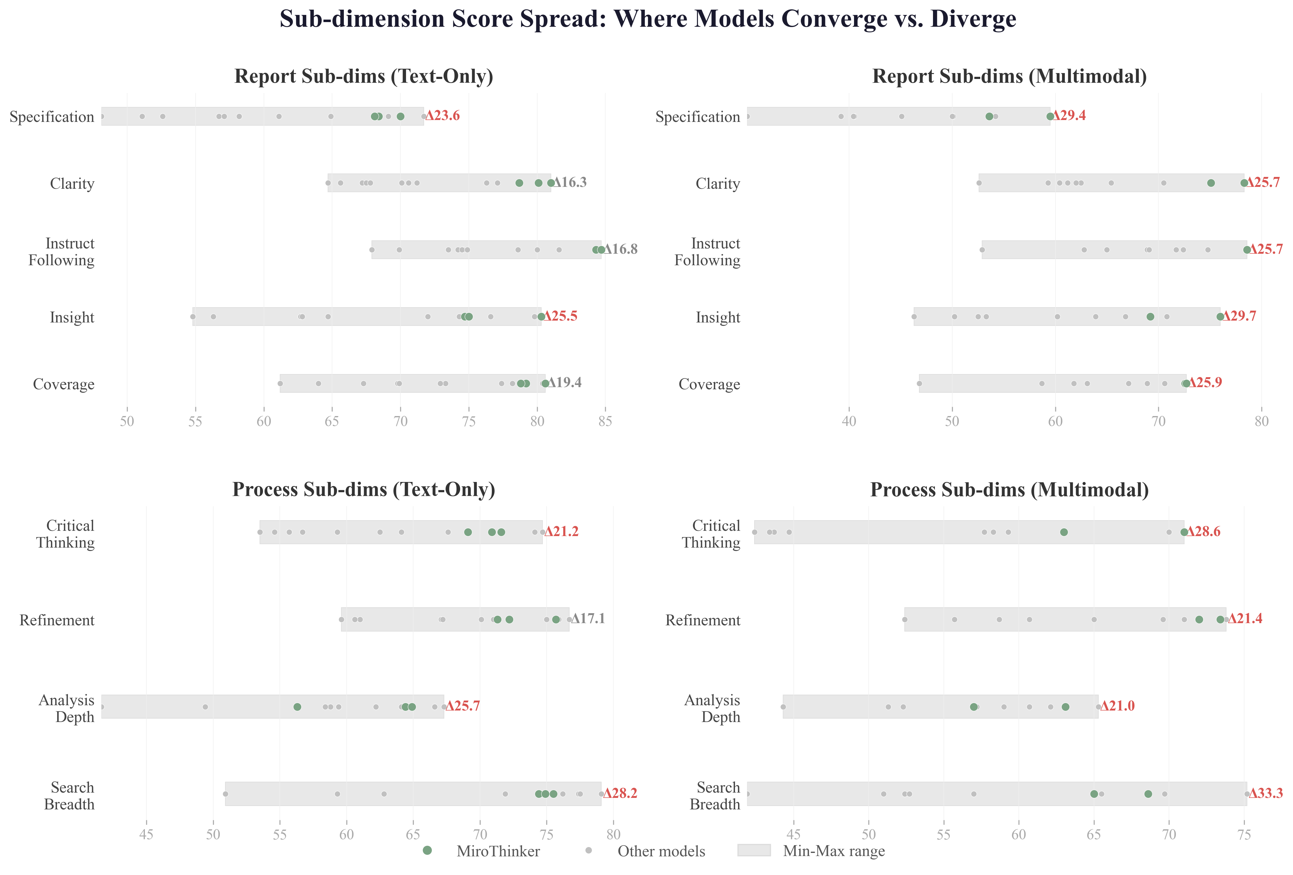 Sub-dimension Score Spread
