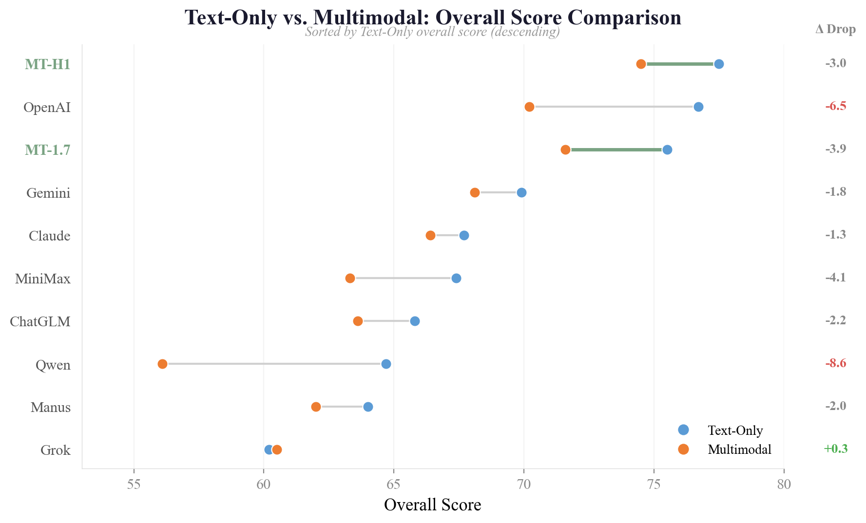 Text-Only vs. Multimodal Overall Score Comparison