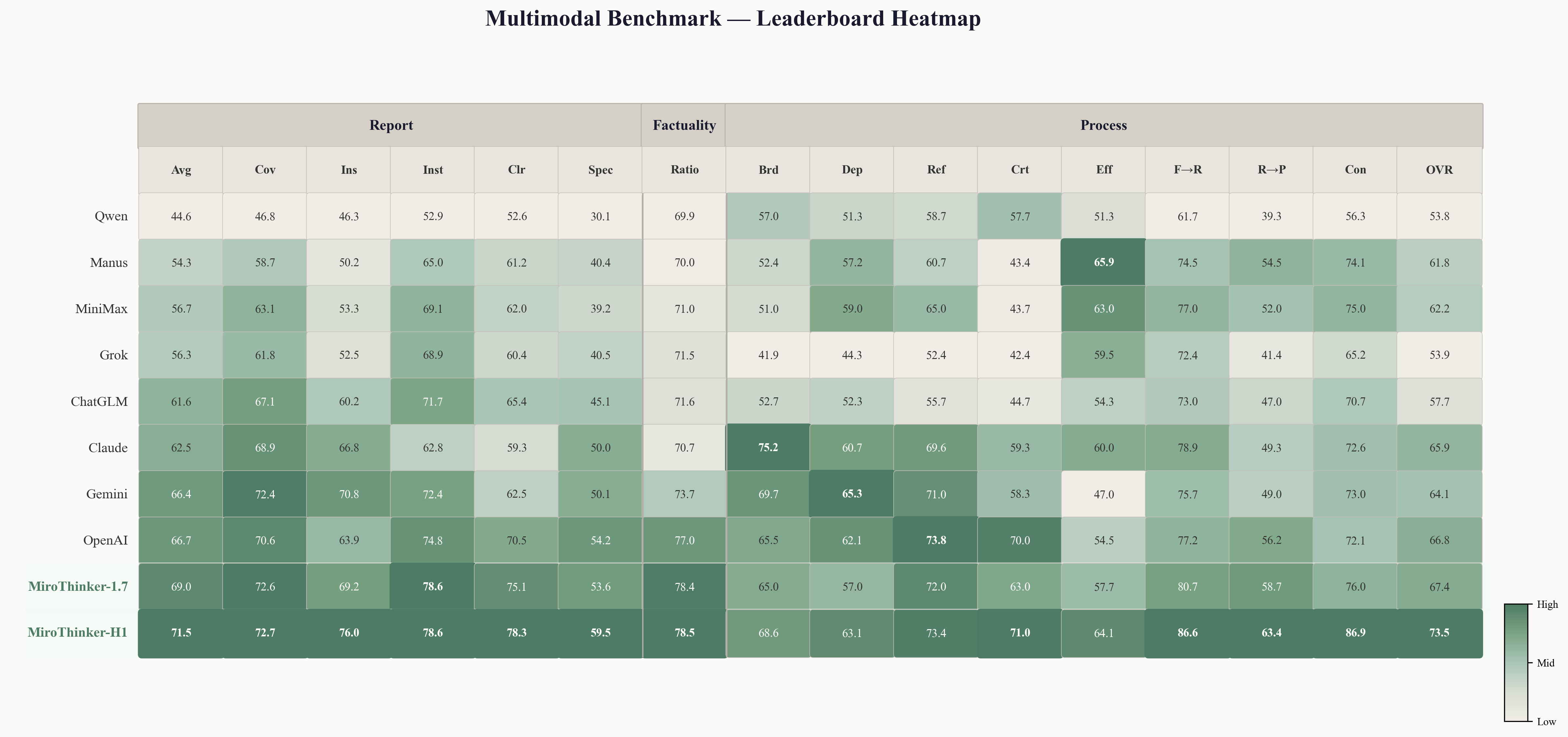 Multimodal Benchmark Leaderboard Heatmap