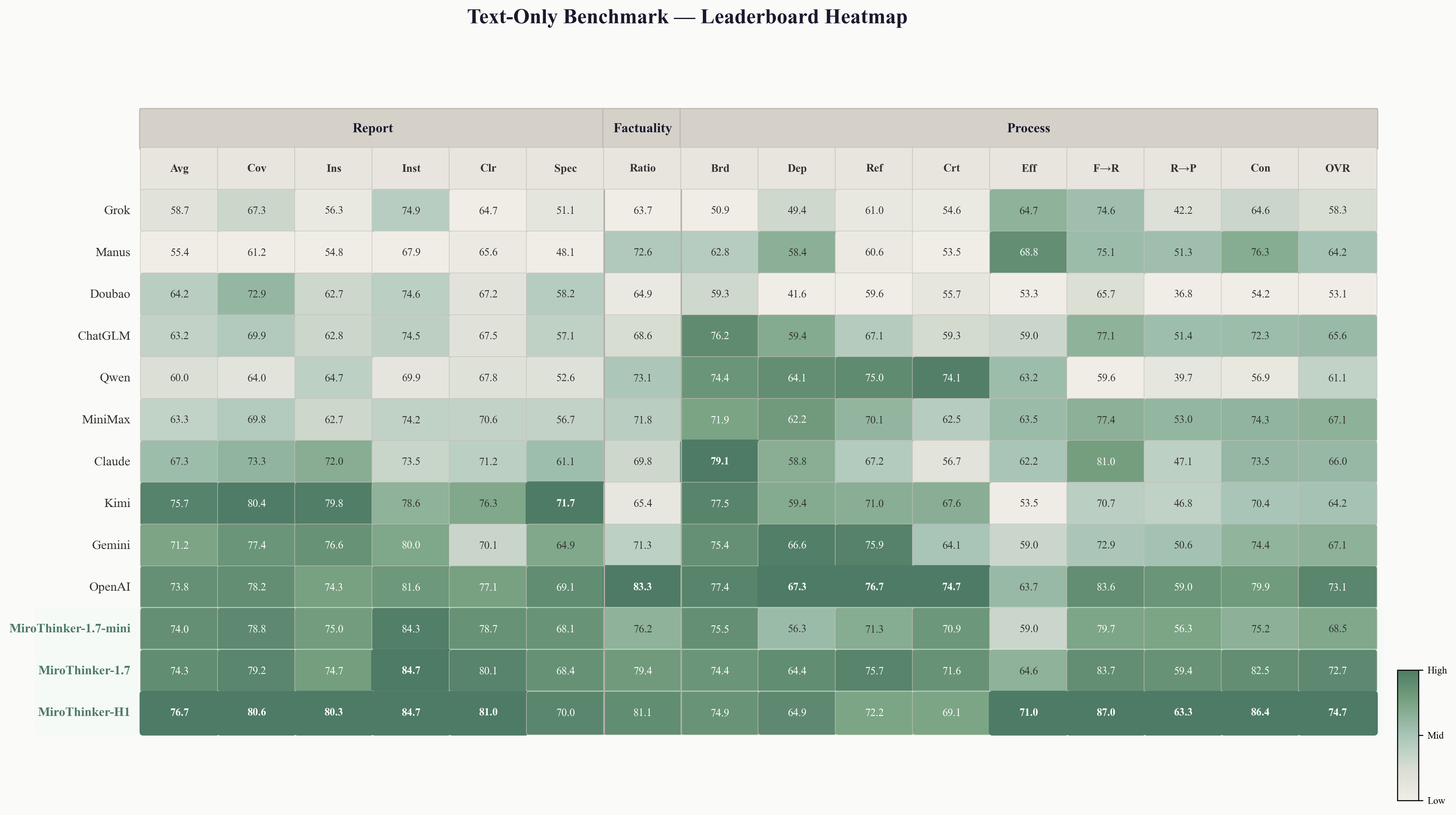 Text-Only Benchmark Leaderboard Heatmap