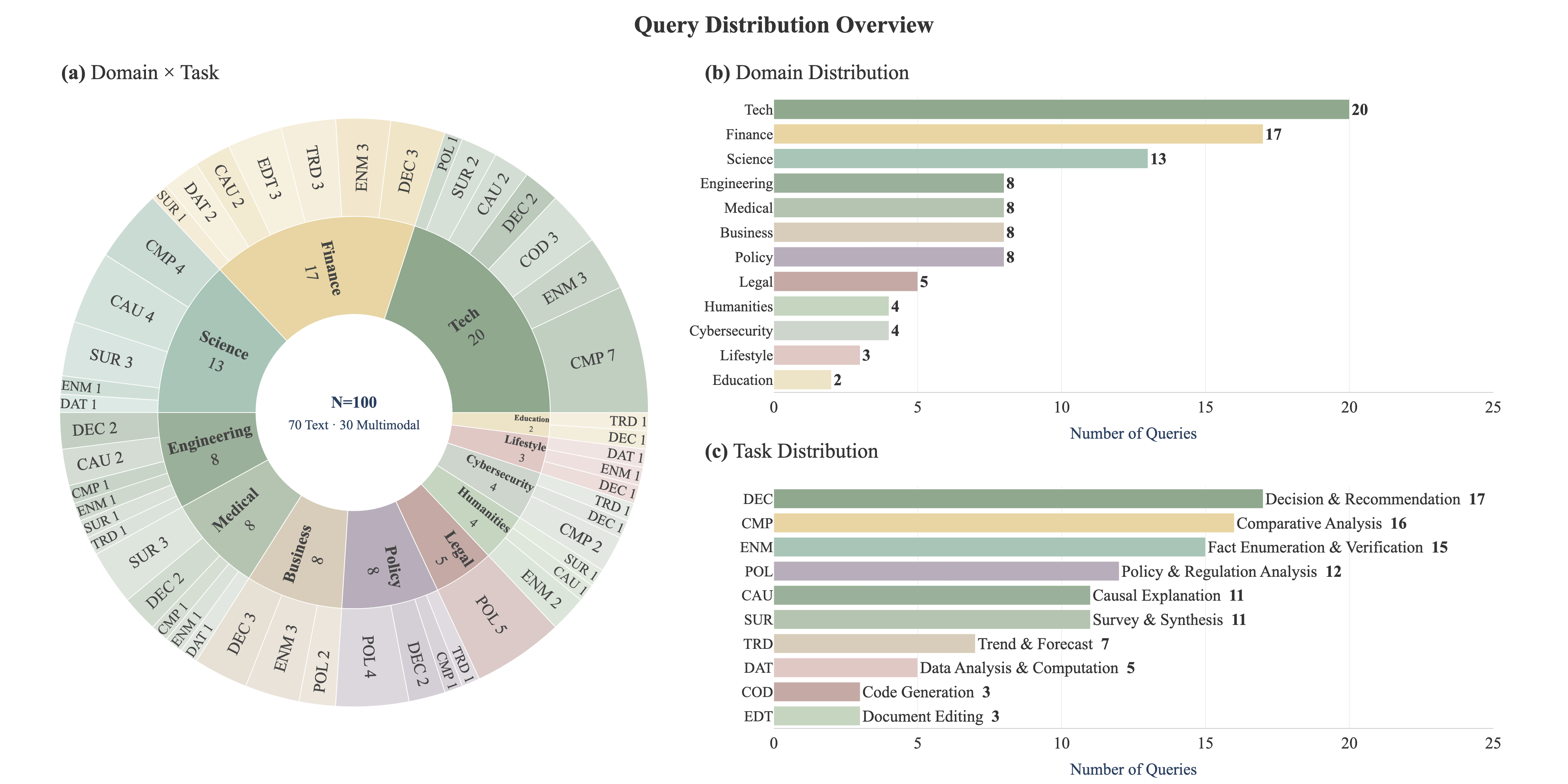 Query Distribution Overview